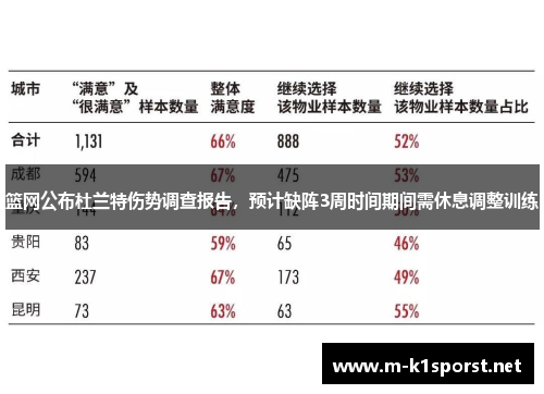 篮网公布杜兰特伤势调查报告，预计缺阵3周时间期间需休息调整训练